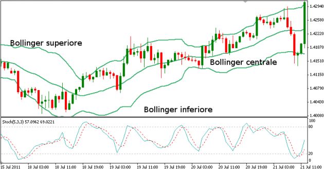 trading system con le bande di bollinger