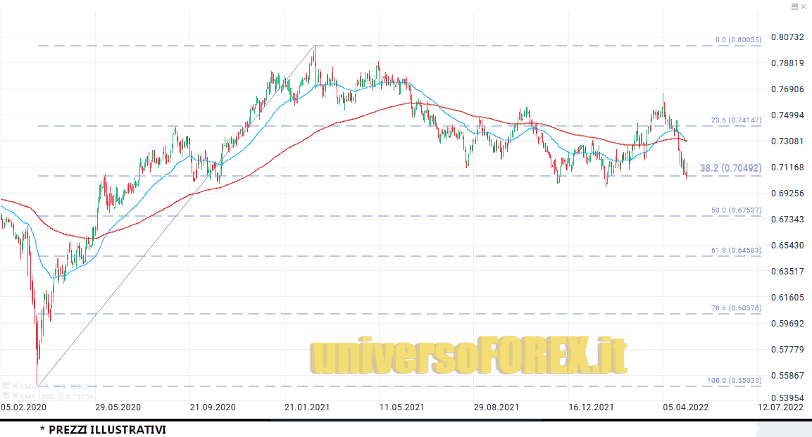 audusd_3_5_2022