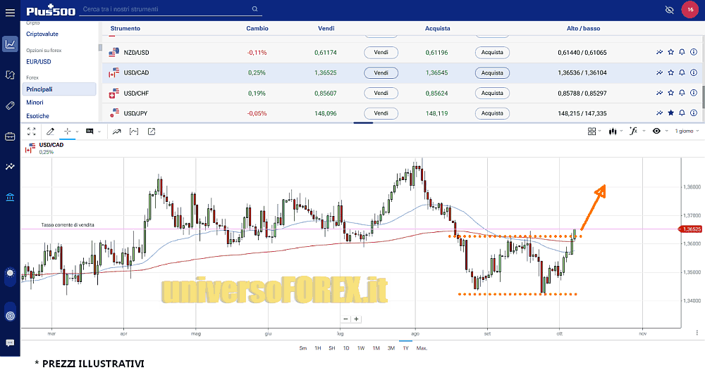 usdcad_8_10_2024